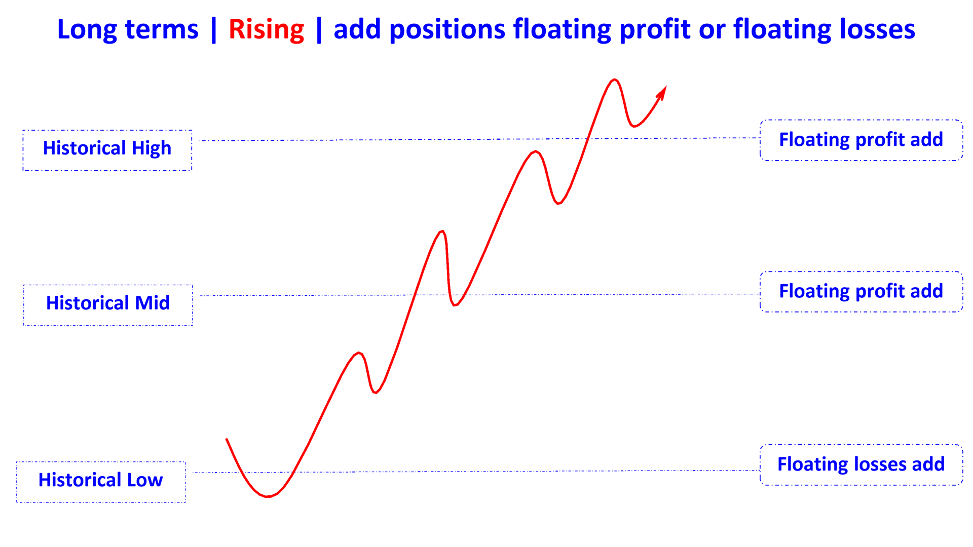 add positions floating profit losses in rising en